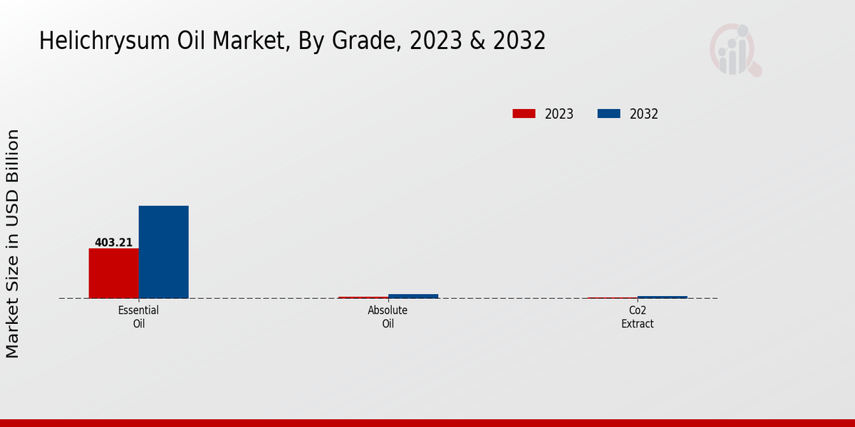 Helichrysum Oil Market By Grade