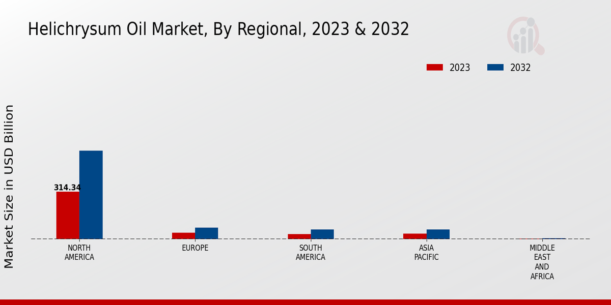 Helichrysum Oil Market By Regional