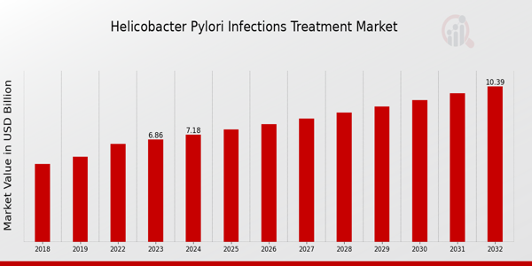 Helicobacter pylori Infections Treatment Market Overview