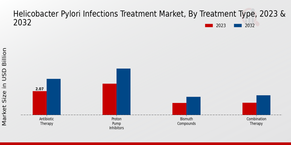 Helicobacter pylori Infections Treatment Market Treatment Type Insights