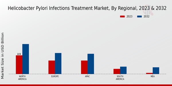 Helicobacter pylori Infections Treatment Market Regional Insights