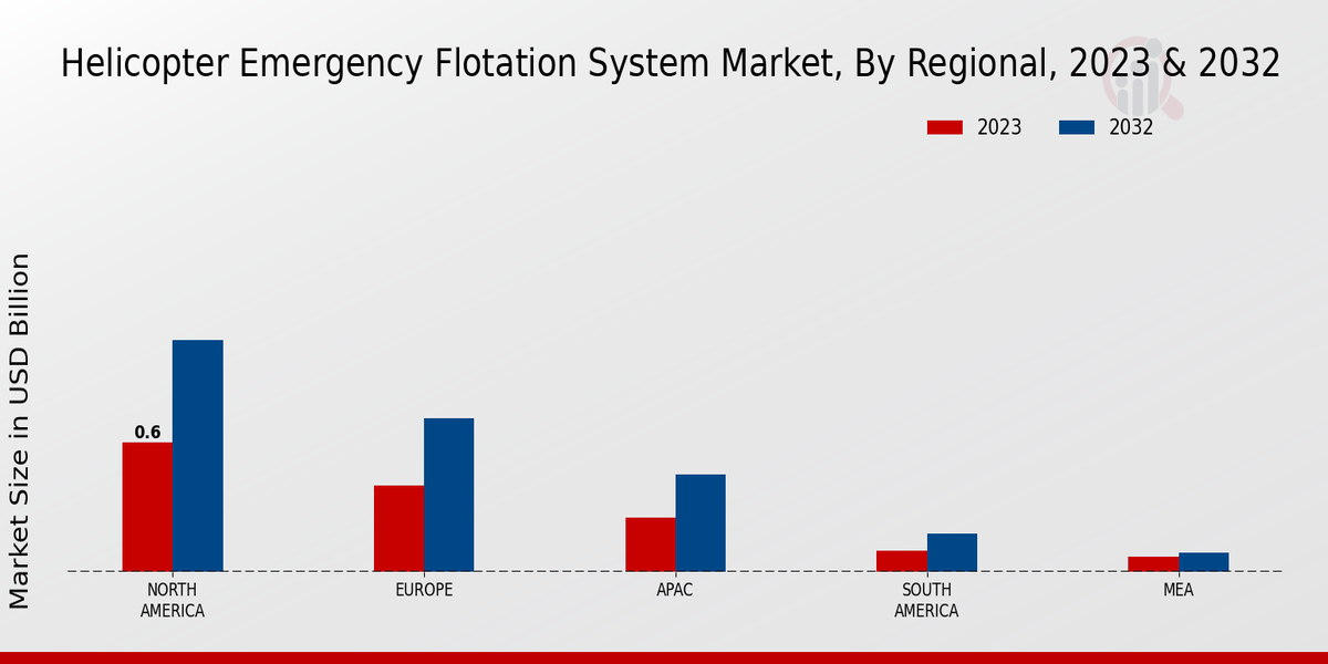 Helicopter Emergency Flotation System Market By Regional