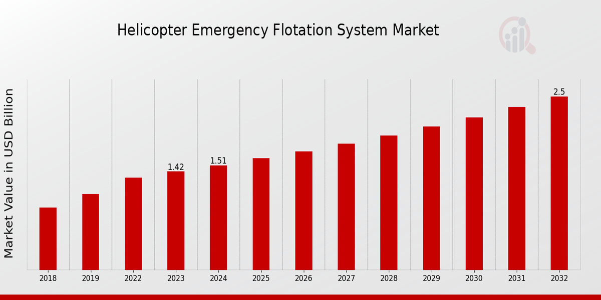 Helicopter Emergency Flotation System Market Overview