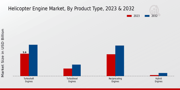 Helicopter Engine Market By Product Type