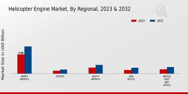 Helicopter Engine Market Regional Insights