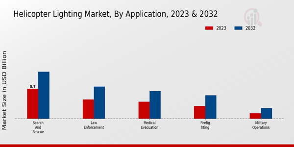 Helicopter Lighting Market By Type