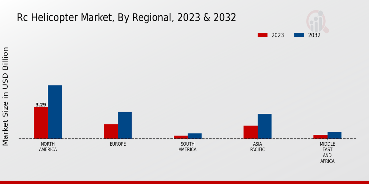 Helicopter Market Regional Insights