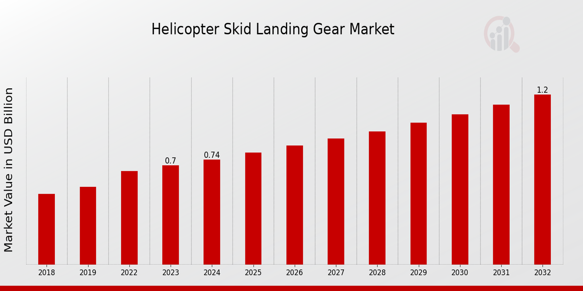 Helicopter Skid Landing Gear Market Overview