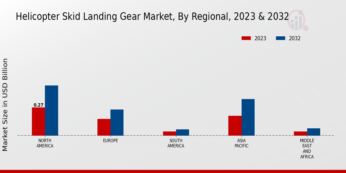 Helicopter Skid Landing Gear Market Regional Insights