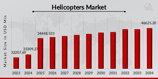 Helicopters Market Overview