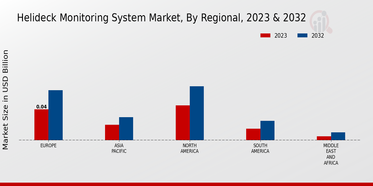 Helideck Monitoring System Market By Regional Analysis 2023 & 2032