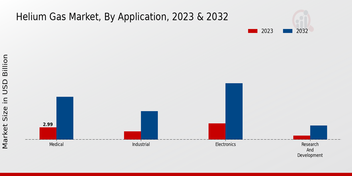 Helium Gas Market Application