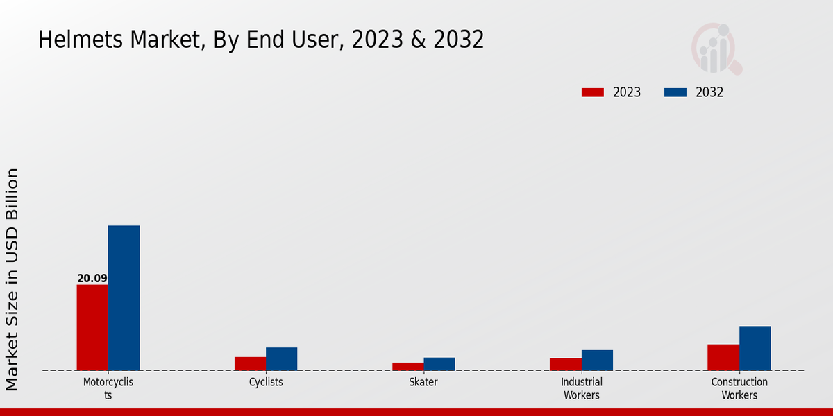 Helmets Market End User Insights  