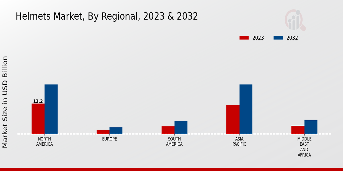 Helmets Market Regional Insights  