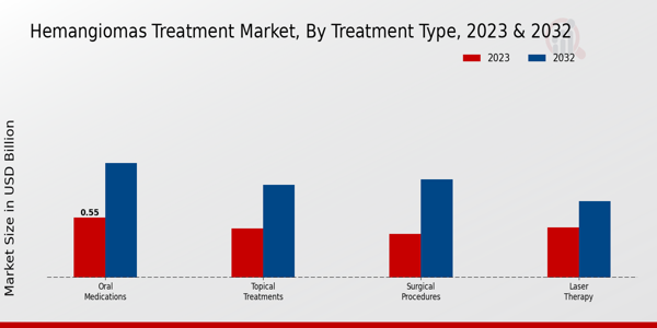 Hemangiomas Treatment Market Treatment Type Insights  