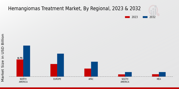 Hemangiomas Treatment Market Regional Insights  