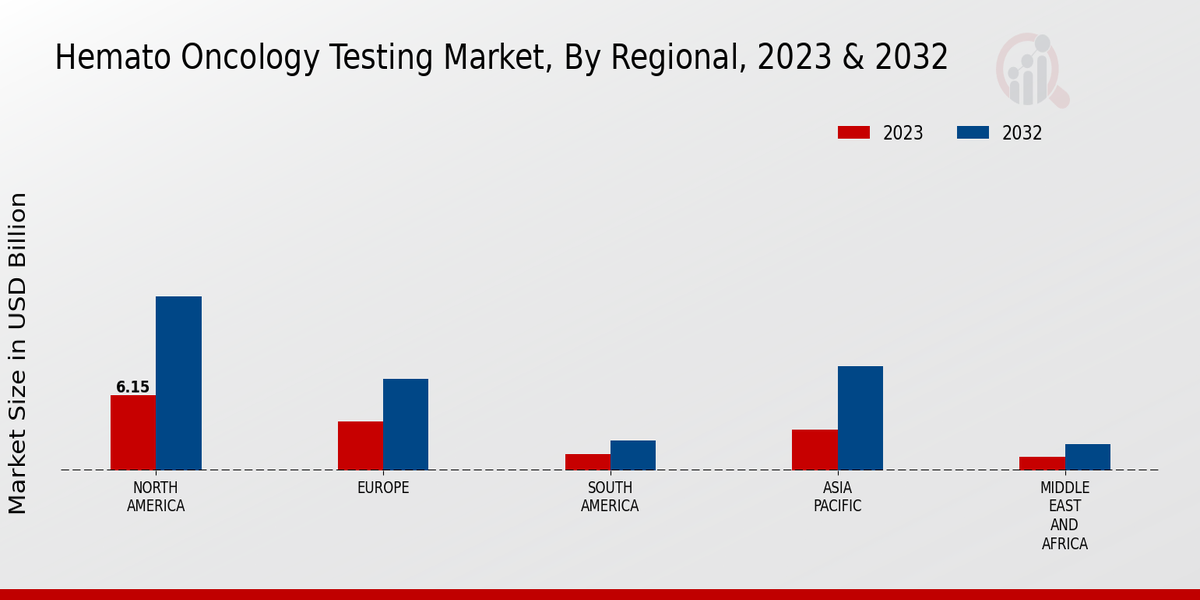 Hemato Oncology Testing Market Regional Insights