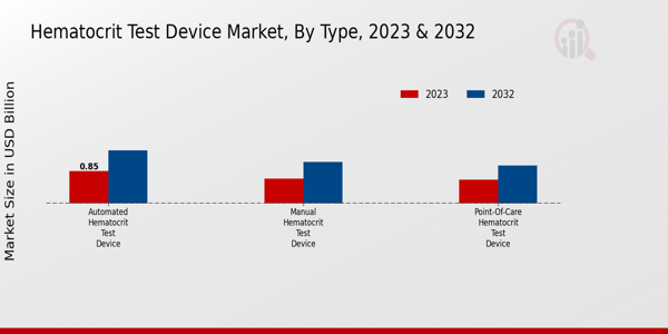 Hematocrit Test Device Market By Type 