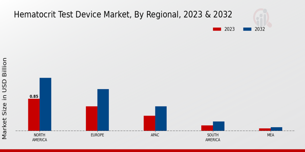 Hematocrit Test Device Market By Regional 