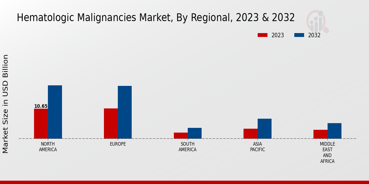 Hematologic Malignancies Market Regional