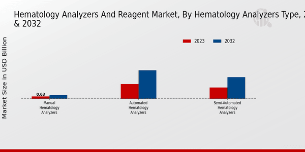 Hematology Analyzers And Reagent Market Hematology Analyzers Type Insights  