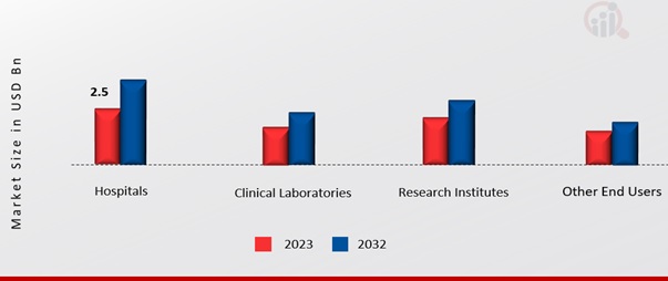 Hematology Analyzers Market by End User, 2023 & 2032