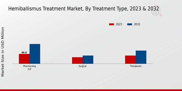 Hemiballismus Treatment Market Treatment Type Insights  