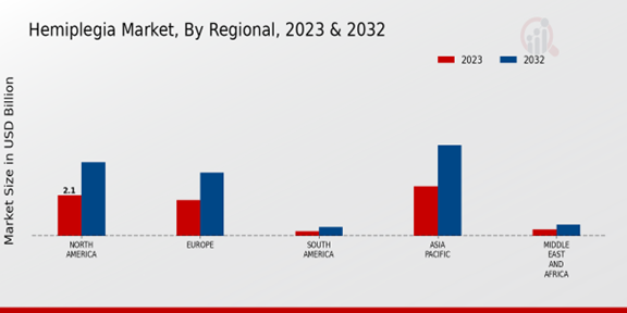 Hemiplegia Market Regional Insights