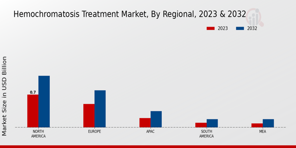 Hemochromatosis Treatment Market Regional Insights  