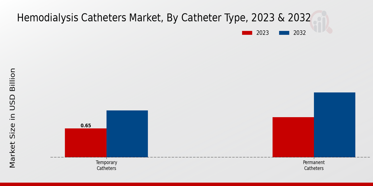 Hemodialysis Catheters Market ,By Catheters Type 2023 & 2032