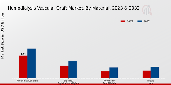 Hemodialysis Vascular Graft Market Material