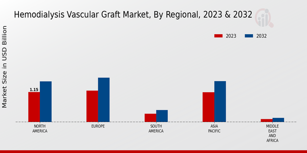 Hemodialysis Vascular Graft Market Regional