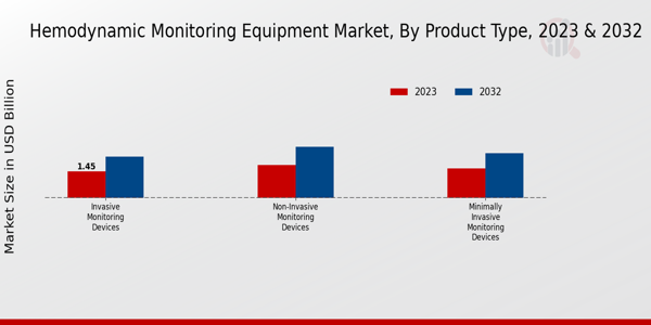 Hemodynamic Monitoring Equipment Market By Product Type 