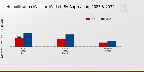 Hemofiltration Machine Market Application Insights