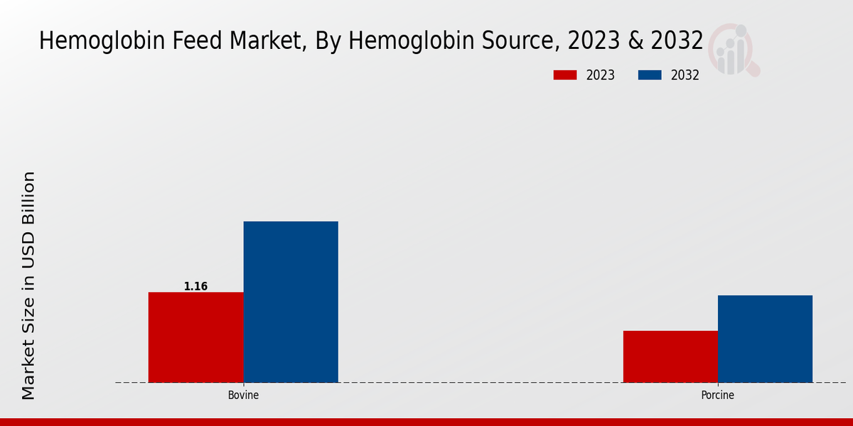 Hemoglobin Feed Market ,By Hemoglobin Source ,2023 & 2032