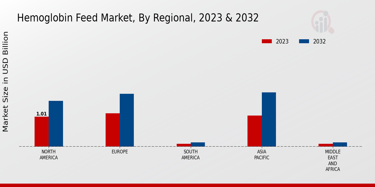 Hemoglobin Feed Market ,By Regional Anlysis 2023 & 2032