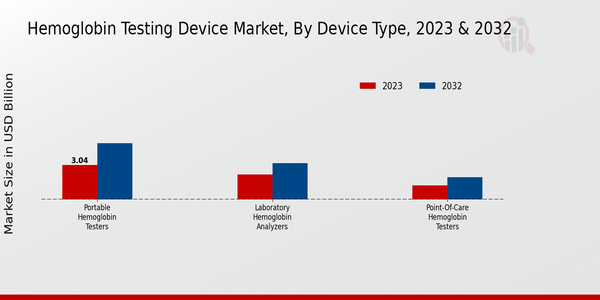 Hemoglobin Testing Device Market Device Type