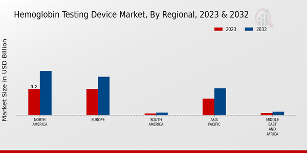 Hemoglobin Testing Device Market Regional