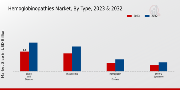 Hemoglobinopathies Market Type 