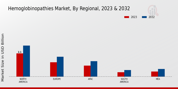 Hemoglobinopathies Market Regional