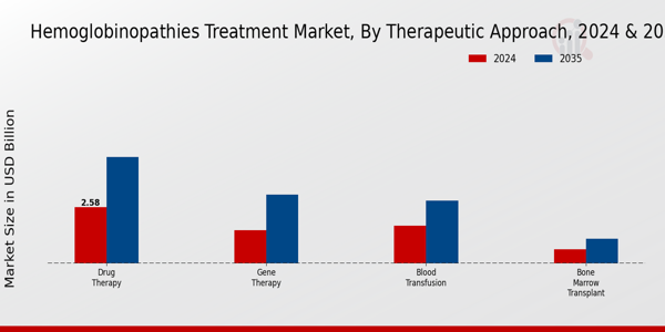 Hemoglobinopathies Treatment Market Segment