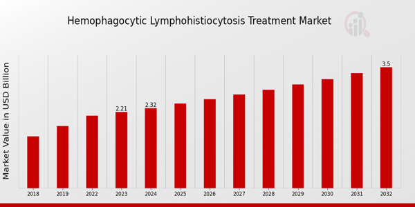 Hemophagocytic Lymphohistiocytosis Treatment Market Overview