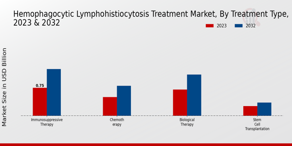 Hemophagocytic Lymphohistiocytosis Treatment Market Treatment Type Insights  