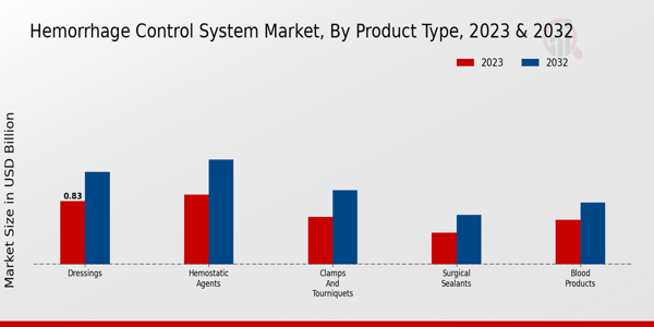 Hemorrhage Control System Market Product Type Insights