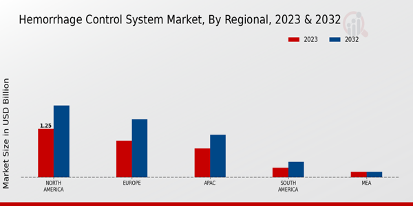 Hemorrhage Control System Market Regional Insights