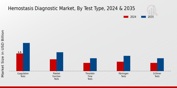 Hemostasis Diagnostic Market Segment