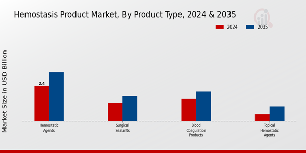 Hemostasis Product Market Segment