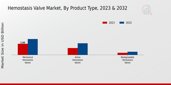 Hemostasis Valve Market Product Type