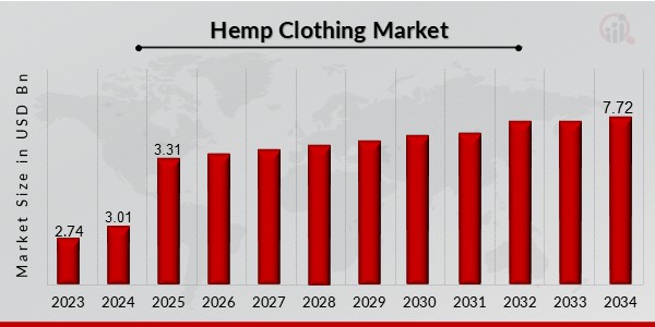 Hemp Clothing Market