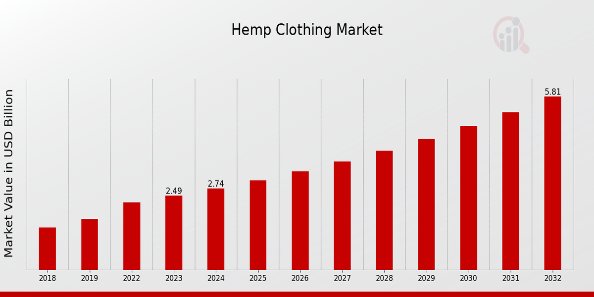 Hemp Clothing Market Overview